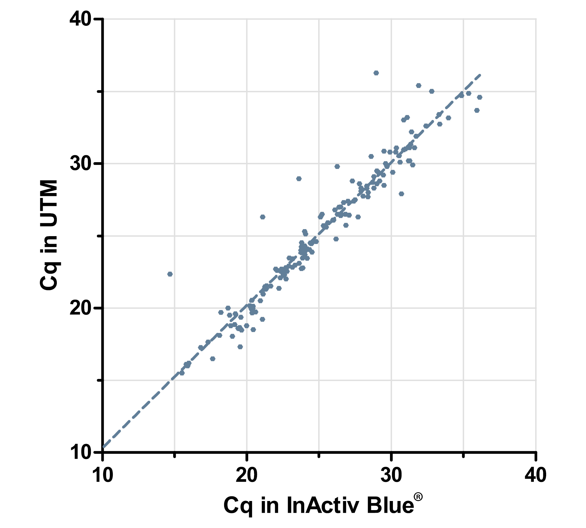 Figure 1: Correlation of Cq SARS-CoV-2 positive samples  in InActiv Blue® and UTM (n= 160)