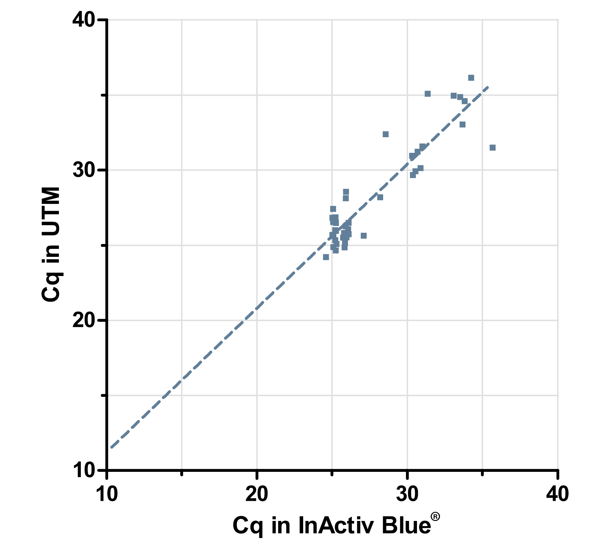 Figure 2: Correlation of Cq influenza A/B positive samples  in InActiv Blue® and UTM (n= 43)