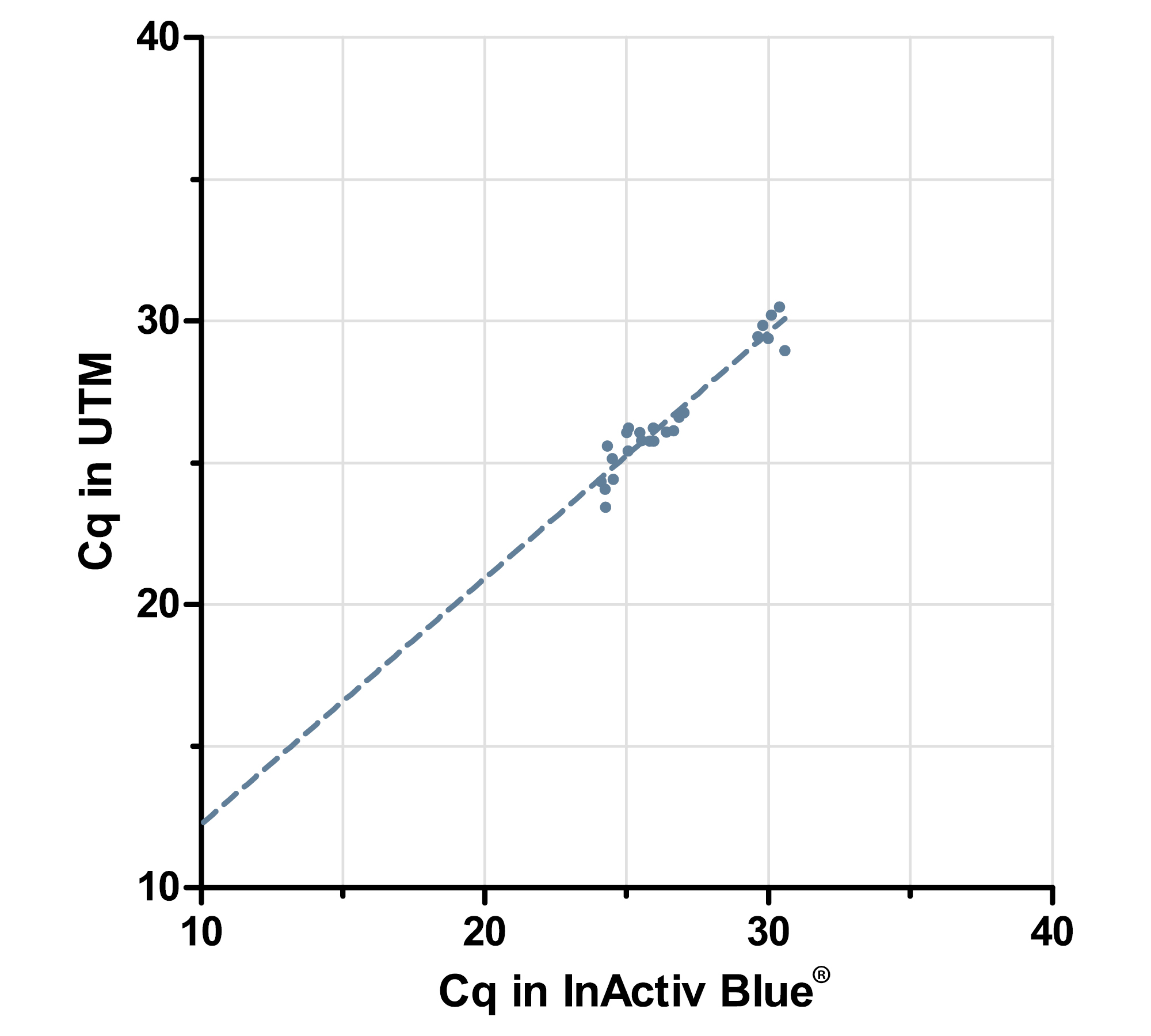 Figure 3: Correlation of Cq RSV A/B positive samples  in InActiv Blue® and UTM (n= 24)