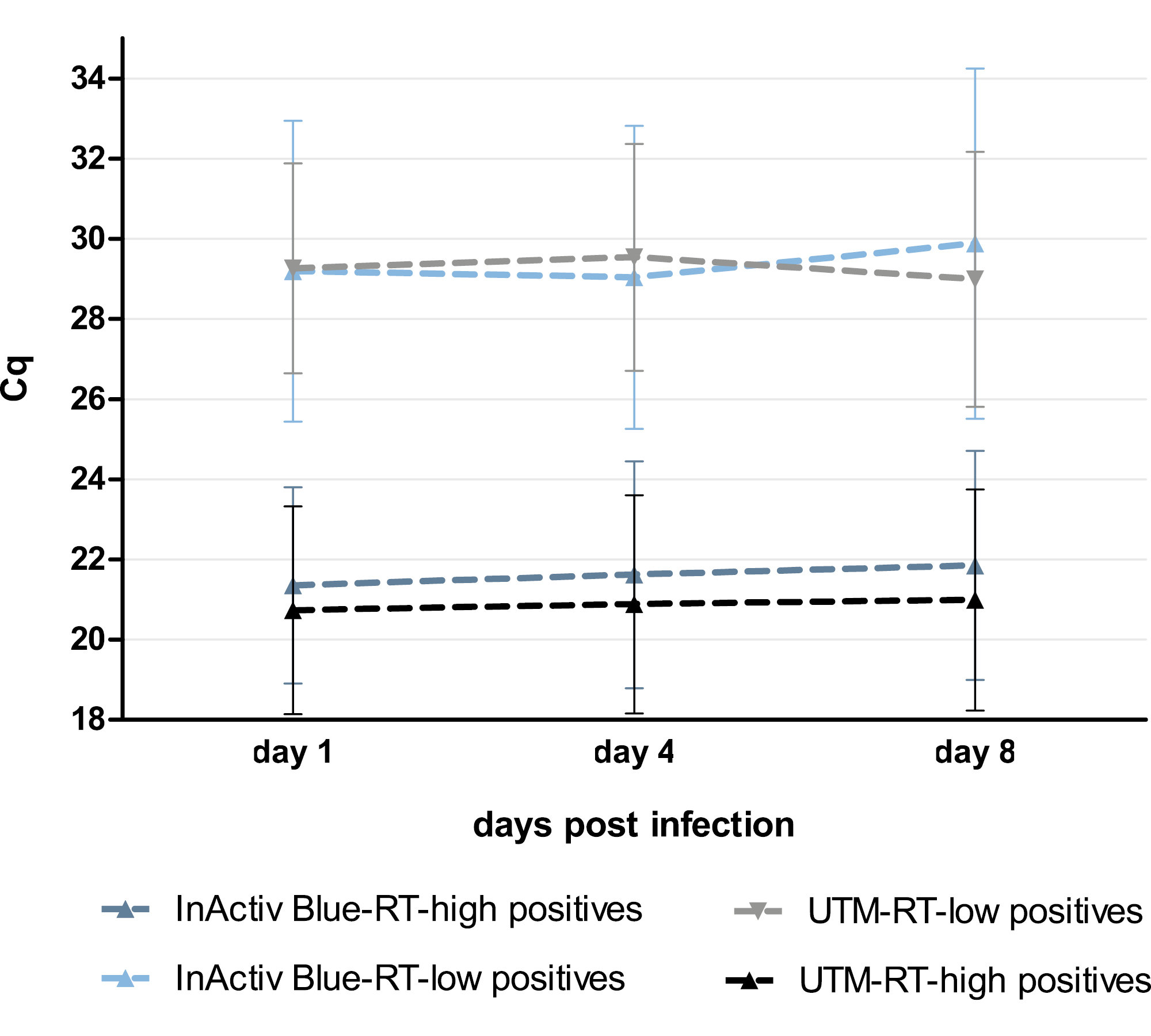 Figure 4: Stability of SARS-CoV-2 RNA in InActiv Blue® stored  at RT for 8 days, compared to storage in UTM (n=95)