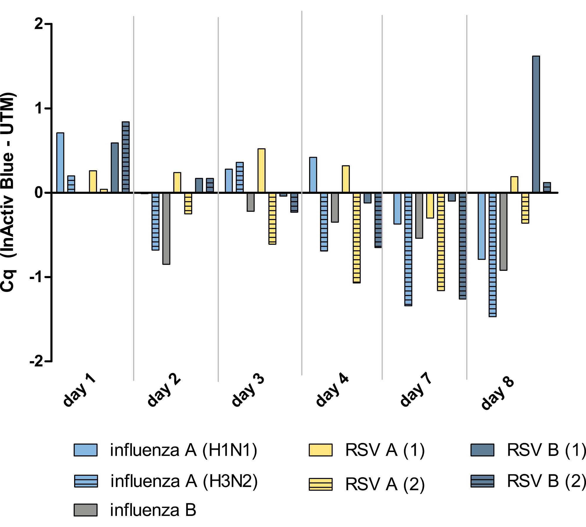 Figure 8: Stability of influenza and RSV RNA in  InActiv Blue® stored at RT for 8 days (n=7)